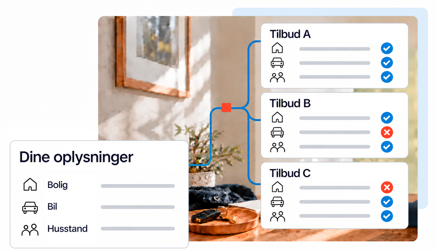 De samme oplysninger bruges i tre eksempeltilbud. Tilbud B mangler bildækning, og tilbud C mangler husdækning.
